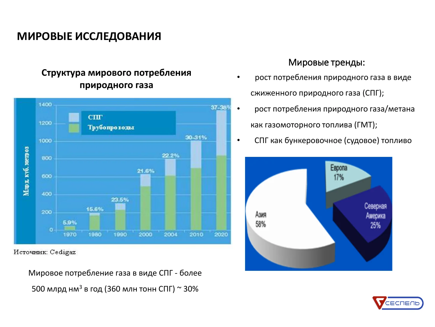 Historical overview of global LNG consumption trends