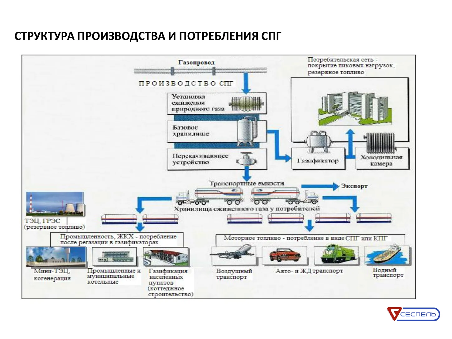 LNG production, storage, transport and consumption diagram