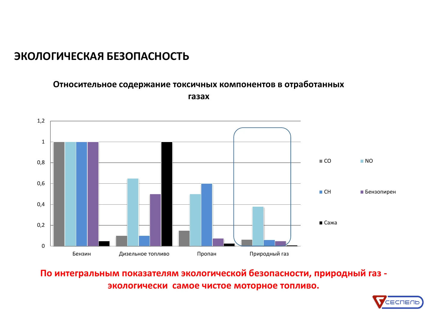 Environmental performance chart for different motor fuels